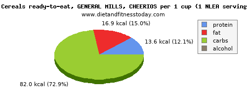 vitamin c, calories and nutritional content in cheerios
